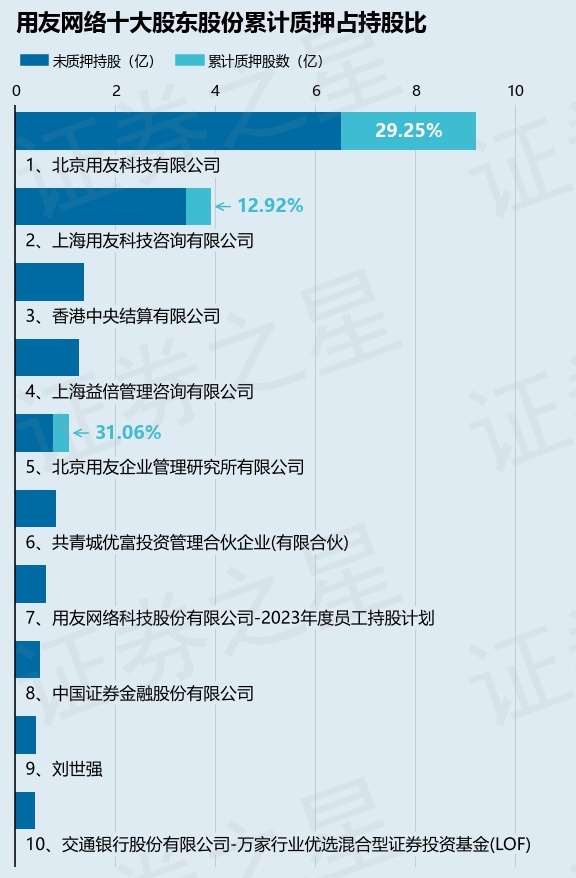 用友网络(600588)股东北京用友企业管理研究所有限公司质押450万股,占