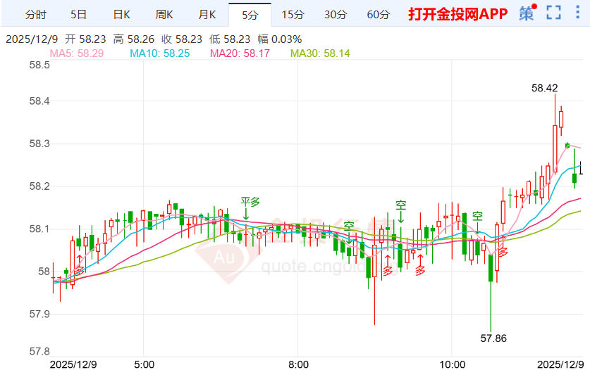 美继续降息存在分歧国际银小涨