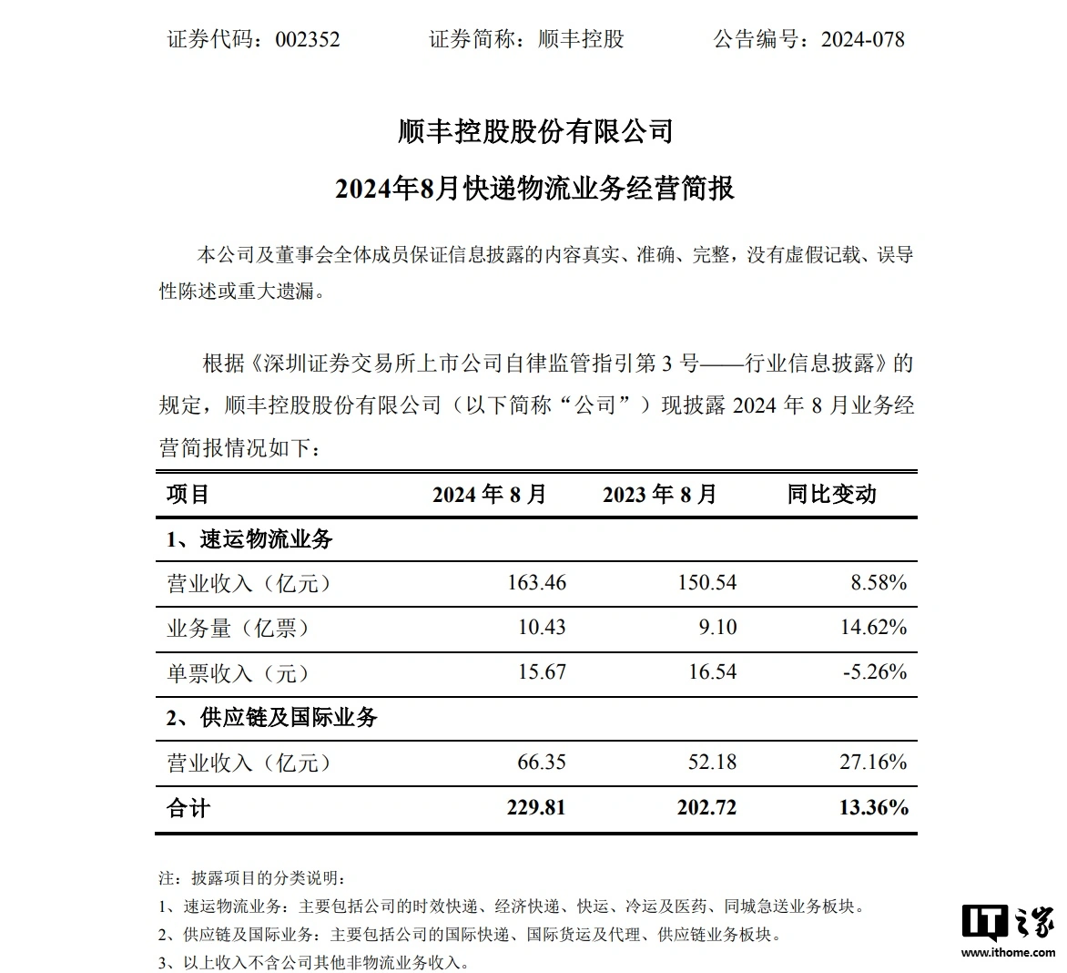 首页>股票>公司要闻>正文9 月 18 日消息,顺丰控股(002352)今日发布了