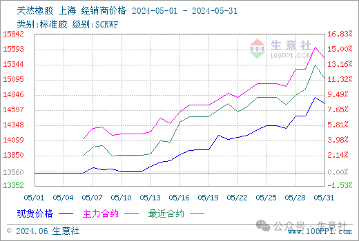 生意社:5月份天然橡胶行情上行 创年内新高