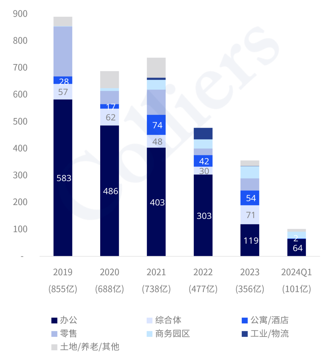 2024年一季度全国大宗投资市场回顾