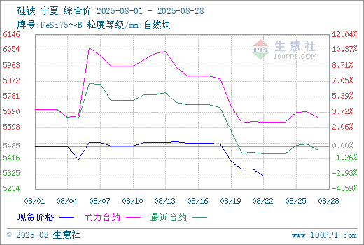 生意社：8月份硅铁行情呈倒”N”走势