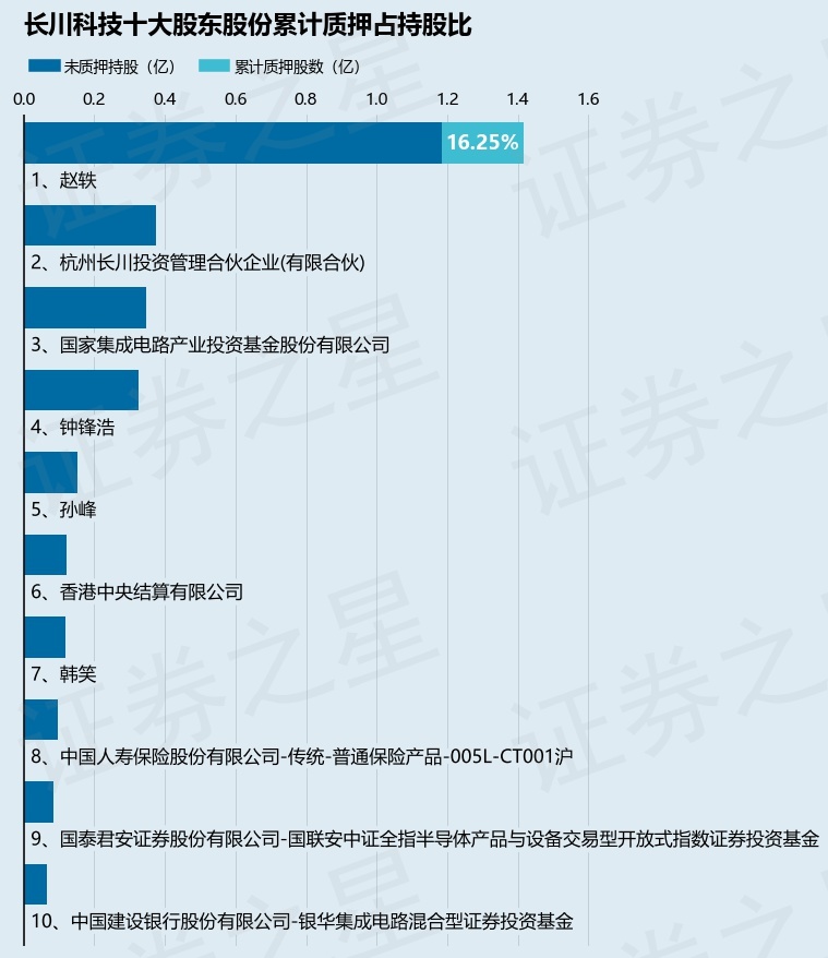 长川科技300604股东赵轶质押2300万股占总股本369