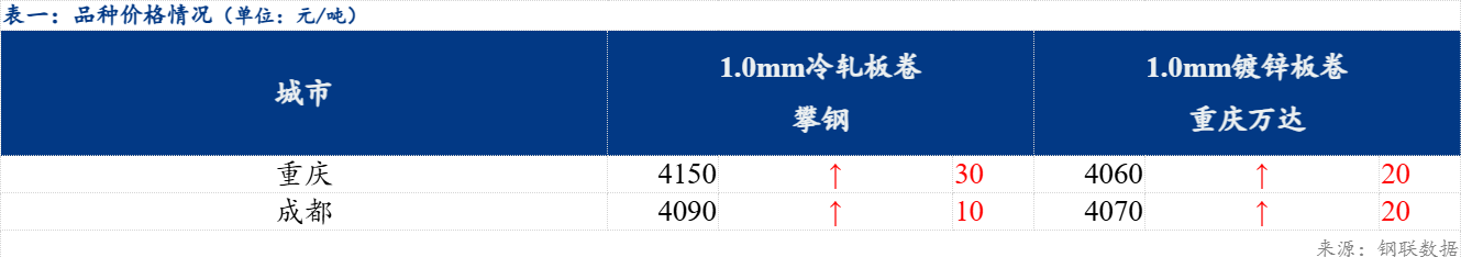 Mysteel日报：西南冷轧及镀锌价格上涨10-30元/吨