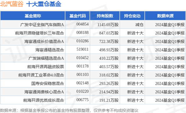 7月8日北汽蓝谷涨526%,广发中证全指汽车指数a基金重仓该股