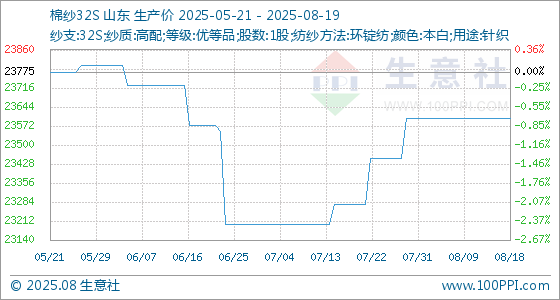 8月19日生意社棉纱32S基准价为23600.00元/吨