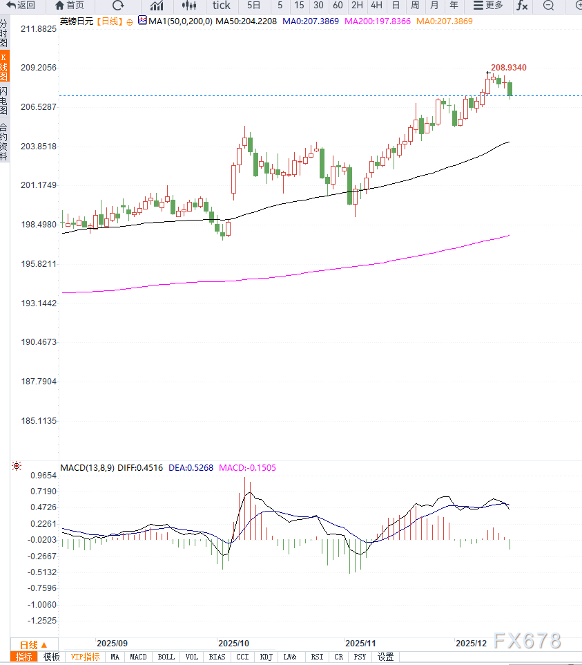 日元强势反攻，英镑/日元大幅走弱