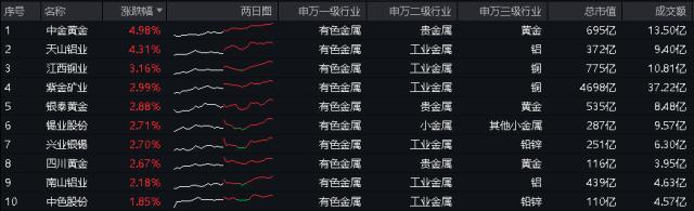 etf热点收评|有色金属板块"招人稀罕"!