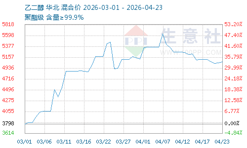 回归基本面：4月乙二醇价格震荡偏弱运行