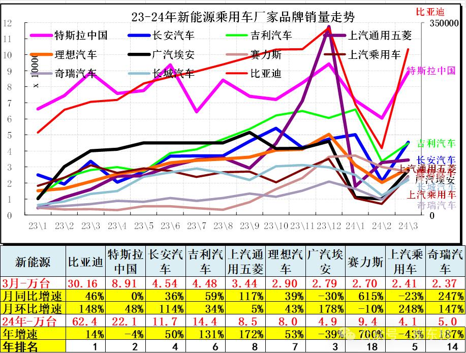 崔东树3月份汽车总计销量26659万台同比增长92