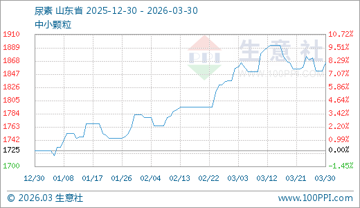 03月30日尿素1865.00元/吨60天上涨5.67%