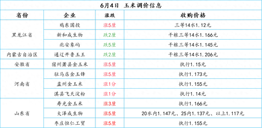 整体来看,近期,预计玉米价格维持震荡行情,涨价跌价空间有限,后期关注