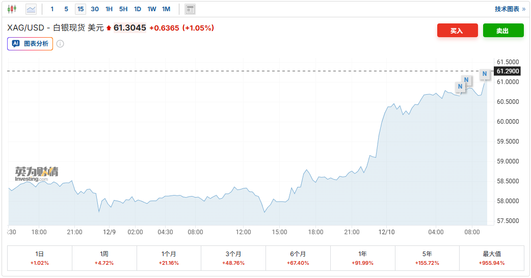 白银首破60美元后再刷新高！年内涨幅碾压黄金多重利好共振下史诗级牛市将继续?