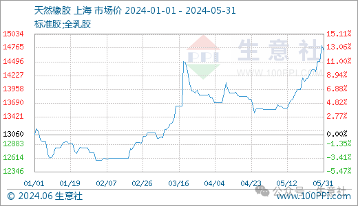 我国天然橡胶市场现货胶价格5月31日在14710元/吨左右,5月1日在13560