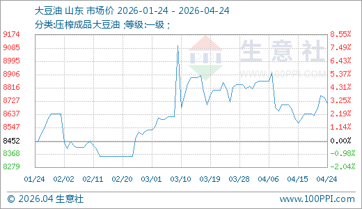 04月24日大豆油8712.00元/吨60天上涨4.29%