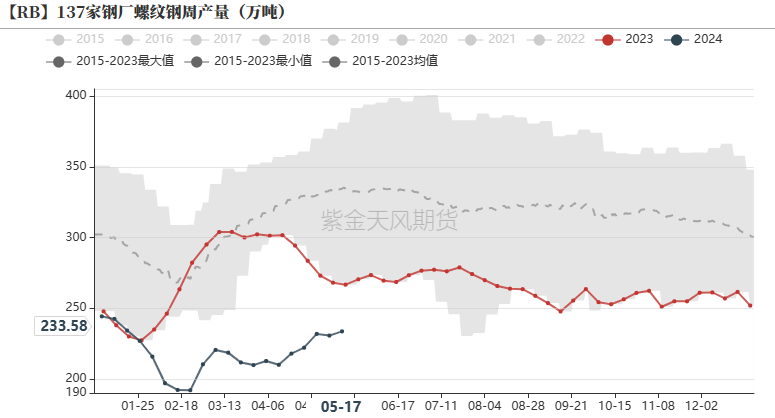 钢材:沸腾的工业品,成材阶段性新高