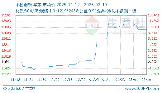 02月10日不锈钢板12725.00元/吨60天上涨10.41%