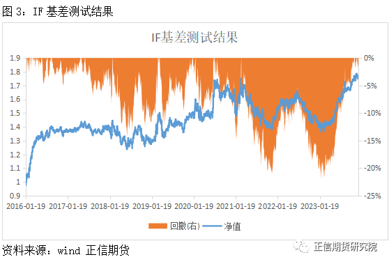 熱點解讀股指期貨基差變化反應的市場信號