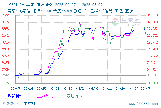 5月7日生意社涤纶短纤市场基差为102.75元/吨