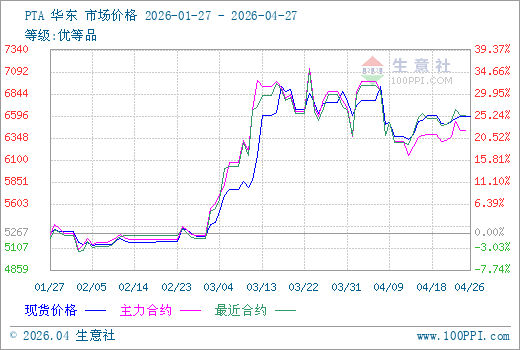 4月27日生意社PTA市场基差为119.43元/吨