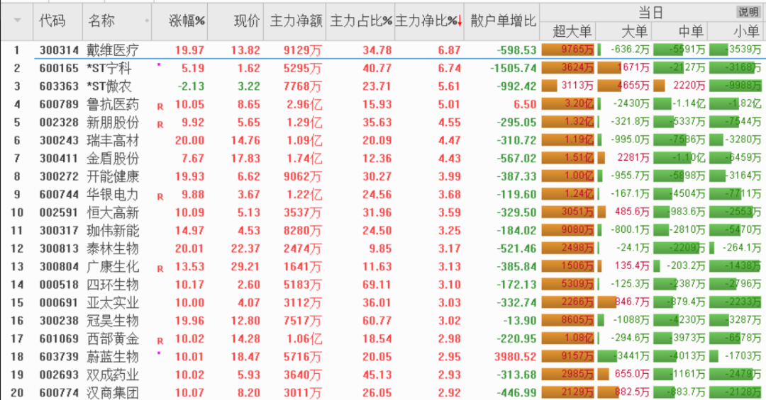 上证指数支撑点位3133点,如下午跌破则会进一步下调