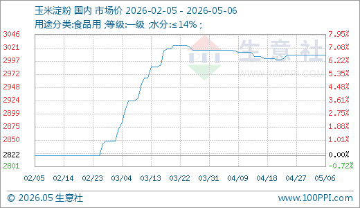 05月06日玉米淀粉3008.00元/吨90天上涨6.59%