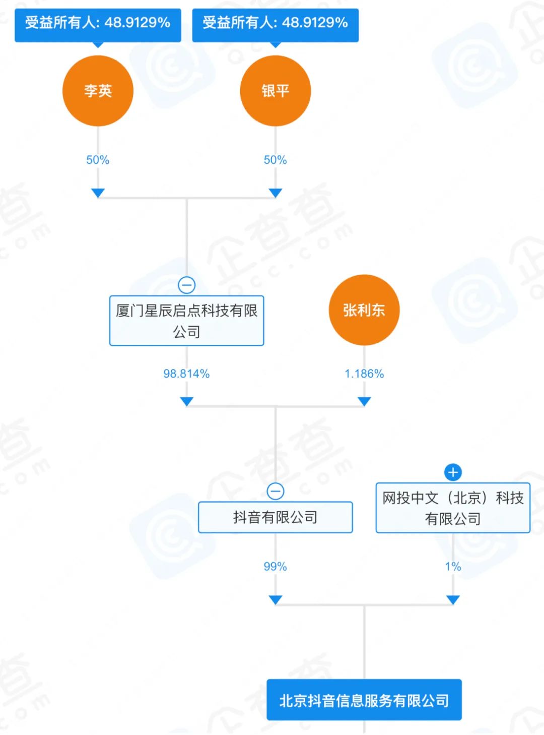 字节跳动股权图片