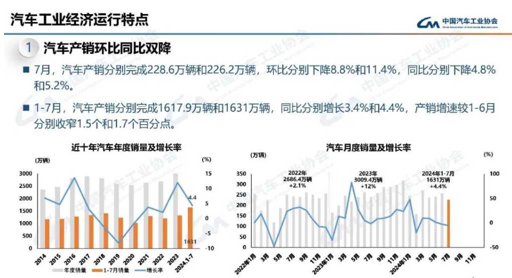 上汽集团,数据公布!产销量大降