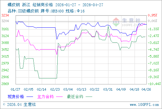 4月27日生意社螺纹钢市场基差为4.66元/吨