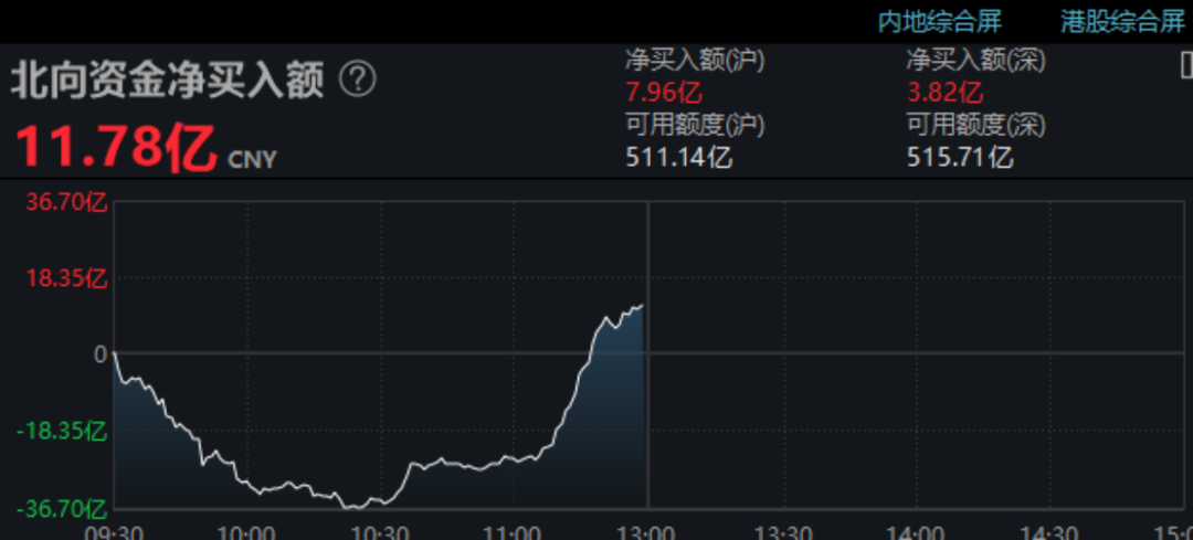 中国资产爆发!离岸人民币暴拉超400点 A50直线拉升 港股也走强…-第4张图片-旋风百科