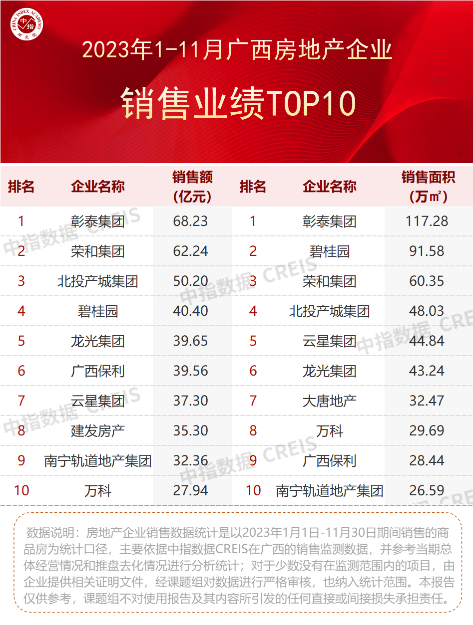 2023年111月廣西南寧房地產企業銷售業績top10