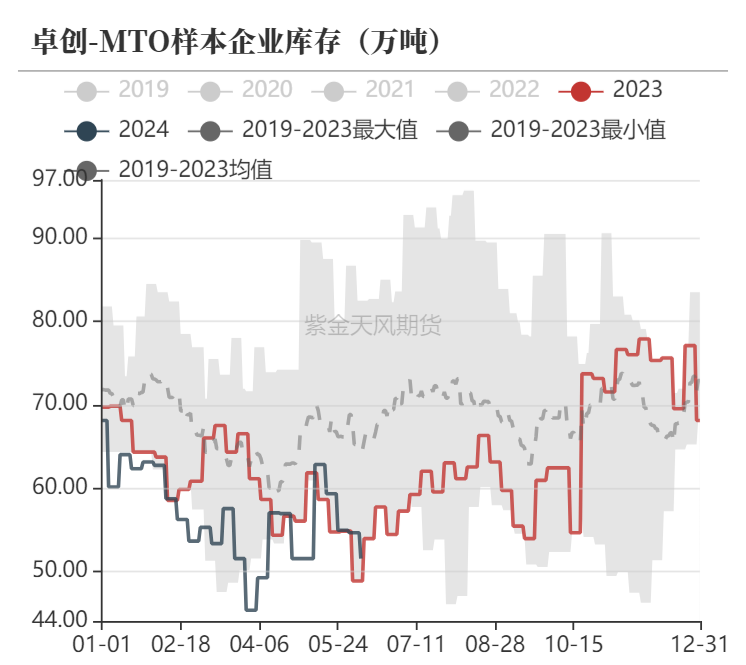 甲醇:缓慢下跌的过程