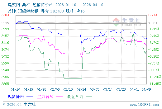 4月10日生意社螺纹钢市场基差为41元/吨