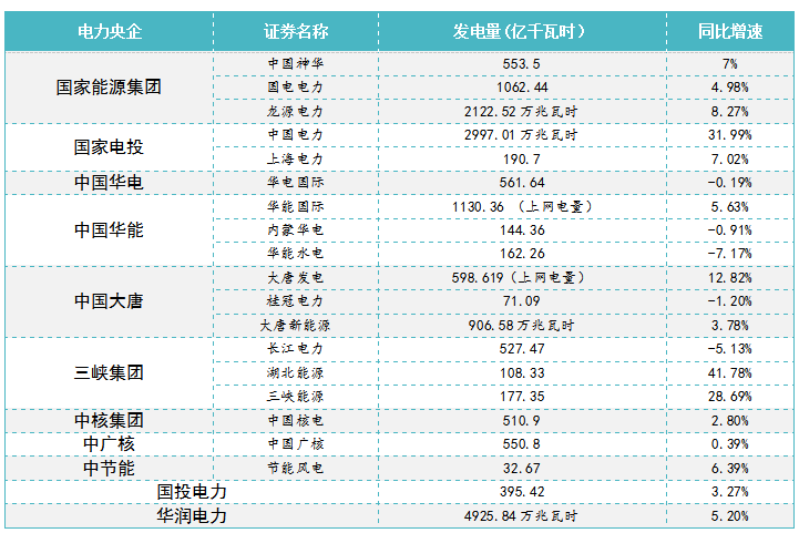 发电量大pk:国家能源集团,国电投,华电,华能,大唐,三峡,中广核,中核