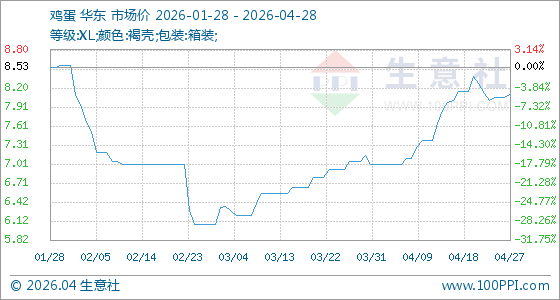 4月28日生意社鸡蛋基准价为8.10元/公斤