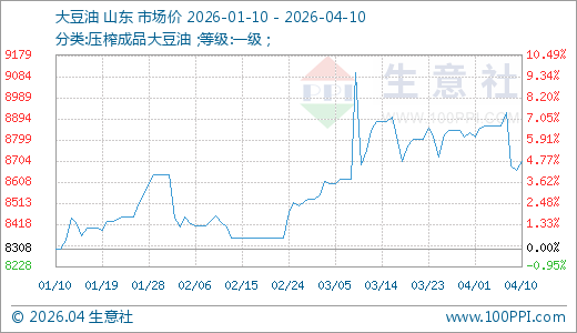 04月10日大豆油8700.00元/吨60天上涨3.13%