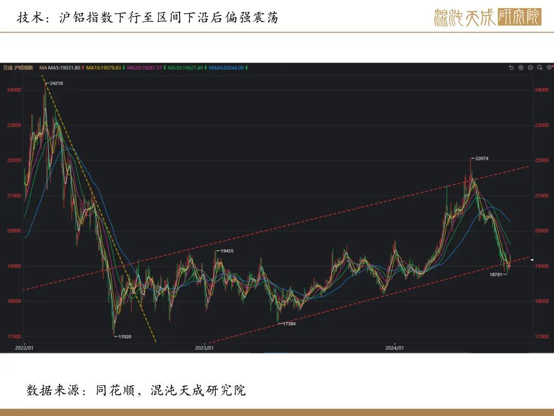 【铝周报】期货仓单大幅去化,氧化铝上涨