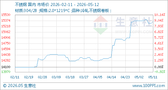 5月12日生意社不锈钢基准价为15350.00元/吨