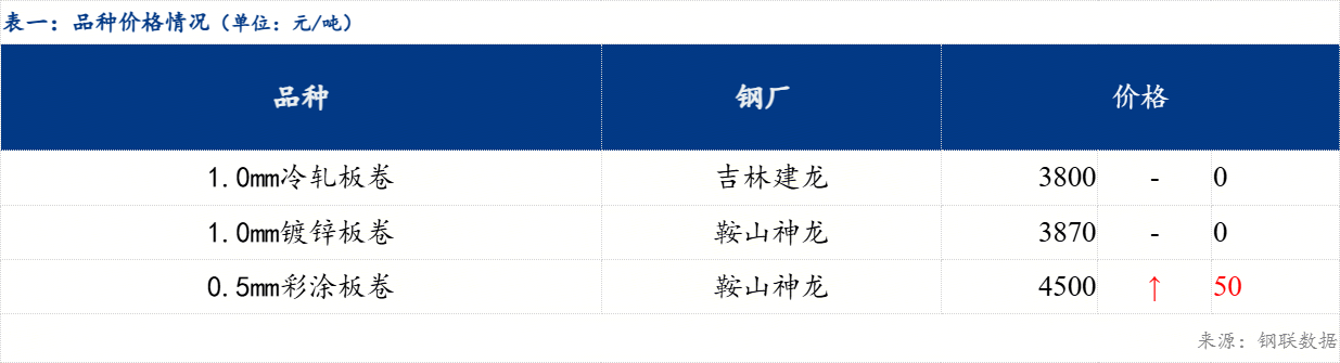 Mysteel日报：东北冷轧及镀锌板卷市场价格以稳为主
