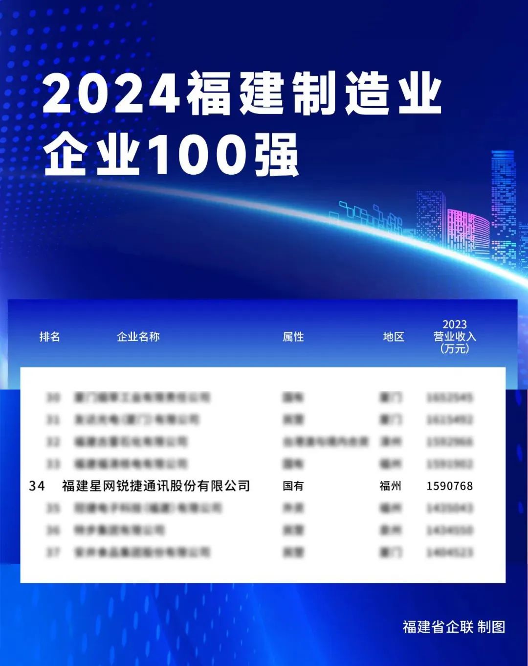 福建企业100强发布,星网锐捷及旗下多家企业蝉联榜单