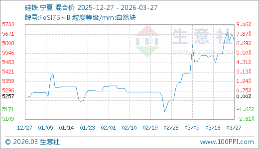 03月27日硅铁5625.71元/吨20天上涨3.99%