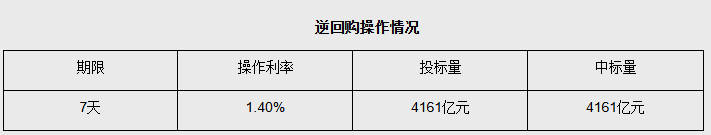 央行公开市场净投放1631亿元