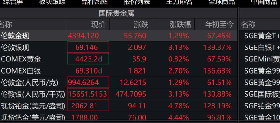 突发！现货黄金创历史新高，年内涨幅超67%