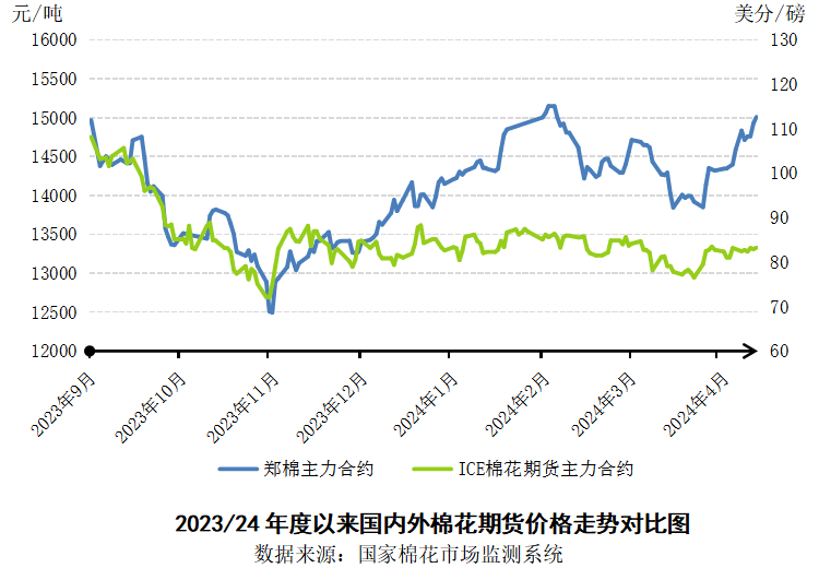 供应充裕 郑棉承压 ——中国棉花市场周报(2024年4月15日