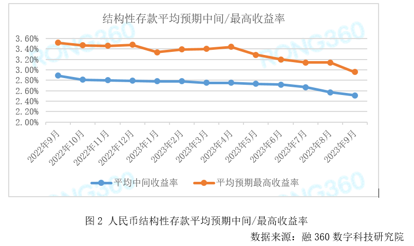 中国存款利率走势图图片