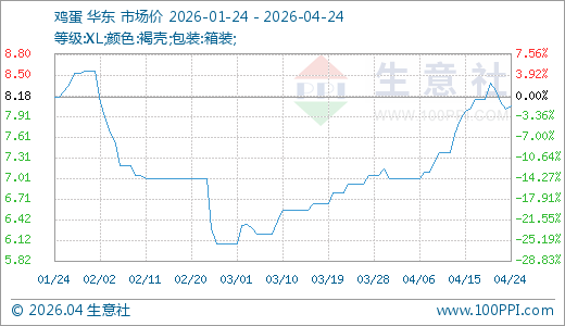 04月24日鸡蛋8.05元/公斤20天上涨15.00%