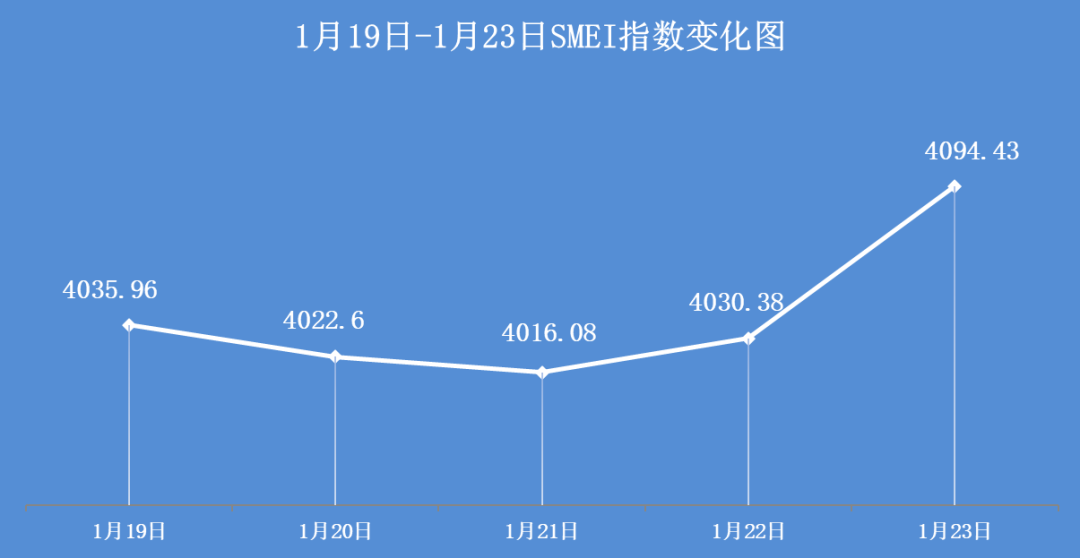 【SMECHINA周指数】SMEI指数运行情况（1月19日-1月23日）
