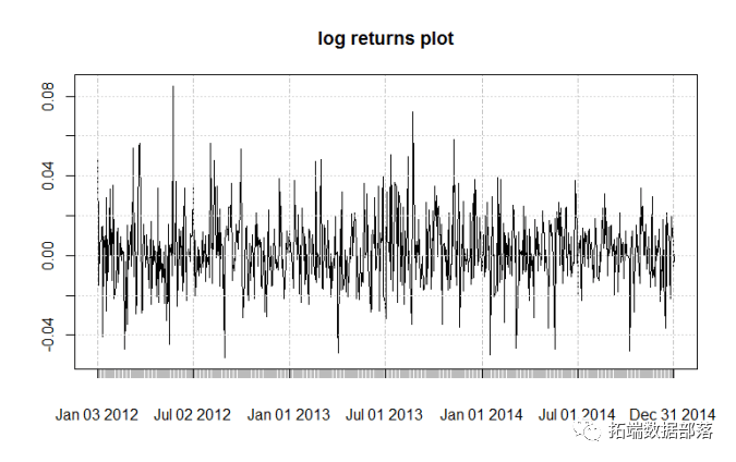 查看更多01020304接下来,我们对收益序列数据调用adf测试以检查平稳性