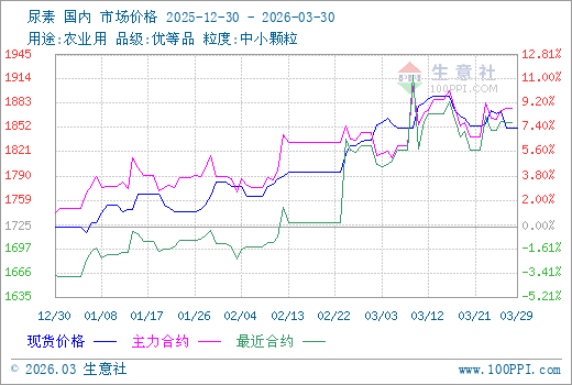 3月30日生意社尿素市场基差为-17元/吨
