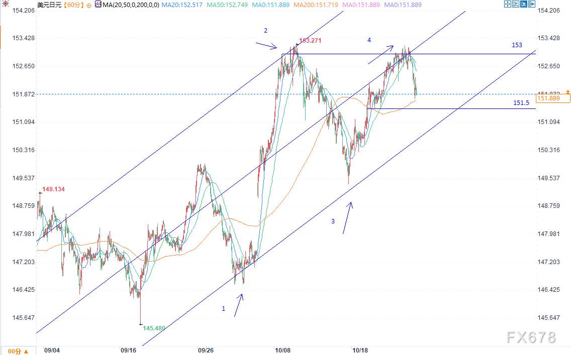 特朗普访日期间美元兑日元汇率下跌